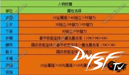 dnf修罗2021加点_dnf60阿修罗怎么加点？_dnf2020修罗加点